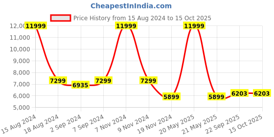 myntra.com HEELIUM Unisex Super Soft & Quick Absorbent 600 GSM Bamboo Hand Towel heelium Price History Graph from 15 Aug 2024 to 14 Oct 2025