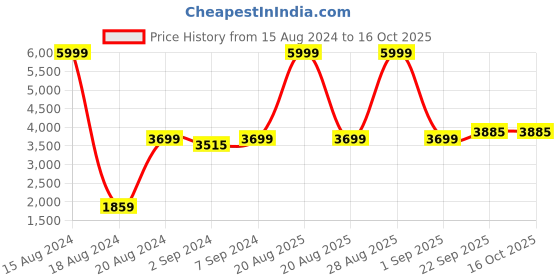 myntra.com HEELIUM Unisex Super Soft & Quick Absorbent 600 GSM Bamboo Hand Towel heelium Price History Graph from 15 Aug 2024 to 16 Oct 2025