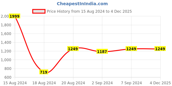 myntra.com HEELIUM Unisex Super Soft & Quick Absorbent 600 GSM Bamboo Hand Towel heelium Price History Graph from 15 Aug 2024 to 4 Dec 2025