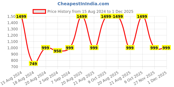 myntra.com Heelium Unisex Super Soft & Quick Absorbent 600 GSM Bamboo Hand Towel heelium Price History Graph from 15 Aug 2024 to 30 Nov 2025