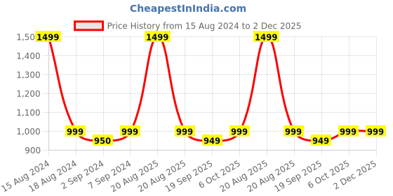 myntra.com Heelium Unisex Super Soft & Quick Absorbent 600 GSM Bamboo Hand Towel heelium Price History Graph from 15 Aug 2024 to 2 Dec 2025