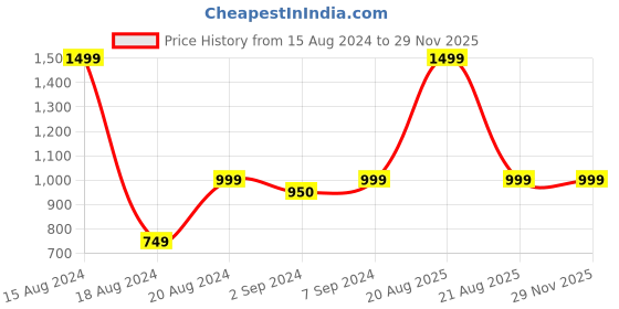 myntra.com Heelium Unisex Super Soft & Quick Absorbent 600 GSM Bamboo Hand Towel heelium Price History Graph from 15 Aug 2024 to 28 Nov 2025