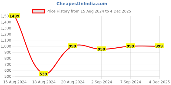 myntra.com Heelium Unisex Super Soft & Quick Absorbent 600 GSM Bamboo Hand Towel heelium Price History Graph from 15 Aug 2024 to 4 Dec 2025