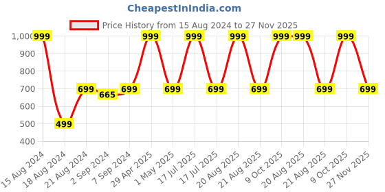 myntra.com HEELIUM Unisex Super Soft & Quick Absorbent 600 GSM Bamboo Hand Towel heelium Price History Graph from 15 Aug 2024 to 27 Nov 2025