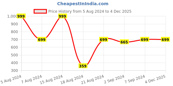 myntra.com Heelium Unisex Super Soft & Quick Absorbent 600 GSM Bamboo Hand Towel heelium Price History Graph from 5 Aug 2024 to 3 Dec 2025