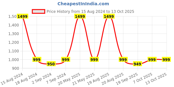 myntra.com HEELIUM Unisex Super Soft & Quick Absorbent 600 GSM Bamboo Hand Towel heelium Price History Graph from 15 Aug 2024 to 12 Oct 2025