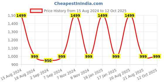 myntra.com HEELIUM Unisex Super Soft & Quick Absorbent 600 GSM Bamboo Hand Towel heelium Price History Graph from 15 Aug 2024 to 12 Oct 2025