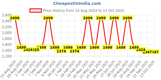 myntra.com HEELIUM Unisex Super Soft & Quick Absorbent 600 GSM Bamboo Hand Towel heelium Price History Graph from 15 Aug 2024 to 13 Oct 2025