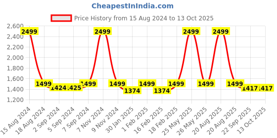 myntra.com Heelium Unisex Super Soft & Quick Absorbent 600 GSM Bamboo Hand Towel heelium Price History Graph from 15 Aug 2024 to 13 Oct 2025