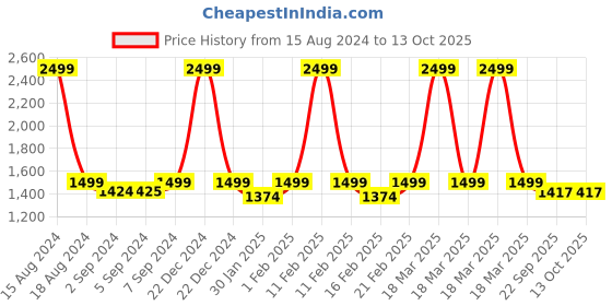 myntra.com Heelium Unisex Super Soft & Quick Absorbent 600 GSM Bamboo Hand Towel heelium Price History Graph from 15 Aug 2024 to 13 Oct 2025