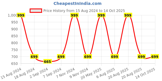 myntra.com HEELIUM Unisex Super Soft & Quick Absorbent 600 GSM Bamboo Hand Towel heelium Price History Graph from 15 Aug 2024 to 13 Oct 2025