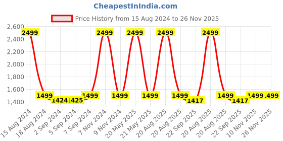 myntra.com HEELIUM Unisex Super Soft & Quick Absorbent 600 GSM Bamboo Hand Towel heelium Price History Graph from 15 Aug 2024 to 25 Nov 2025