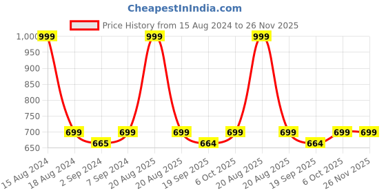 myntra.com HEELIUM Unisex Super Soft & Quick Absorbent 600 GSM Bamboo Hand Towel heelium Price History Graph from 15 Aug 2024 to 25 Nov 2025