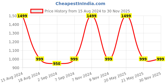 myntra.com HEELIUM Unisex Super Soft & Quick Absorbent 600 GSM Bamboo Hand Towel heelium Price History Graph from 15 Aug 2024 to 29 Nov 2025