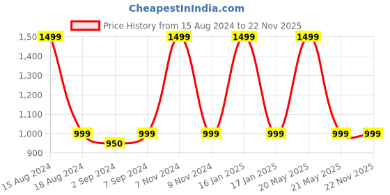 myntra.com HEELIUM Unisex Super Soft & Quick Absorbent 600 GSM Bamboo Hand Towel heelium Price History Graph from 15 Aug 2024 to 22 Nov 2025