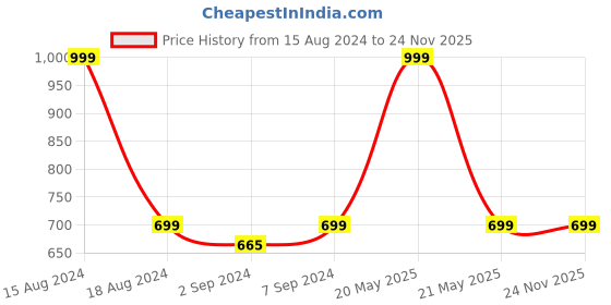 myntra.com Heelium Unisex Super Soft & Quick Absorbent 600 GSM Bamboo Hand Towel heelium Price History Graph from 15 Aug 2024 to 24 Nov 2025