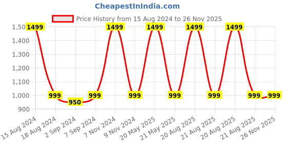 myntra.com Heelium Unisex Super Soft & Quick Absorbent 600 GSM Bamboo Hand Towel heelium Price History Graph from 15 Aug 2024 to 26 Nov 2025