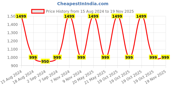 myntra.com HEELIUM Unisex Super Soft & Quick Absorbent 600 GSM Bamboo Hand Towel heelium Price History Graph from 15 Aug 2024 to 19 Nov 2025