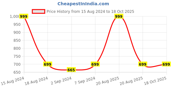 myntra.com Heelium Unisex Super Soft & Quick Absorbent 600 GSM Bamboo Hand Towel heelium Price History Graph from 15 Aug 2024 to 17 Oct 2025