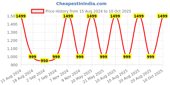 myntra.com HEELIUM Unisex Super Soft & Quick Absorbent 600 GSM Bamboo Hand Towel heelium Price History Graph from 15 Aug 2024 to 10 Oct 2025