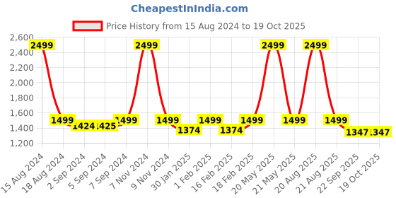 myntra.com HEELIUM Unisex Super Soft & Quick Absorbent 600 GSM Bamboo Hand Towel heelium Price History Graph from 15 Aug 2024 to 17 Oct 2025