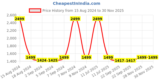 myntra.com Heelium Unisex Super Soft & Quick Absorbent 600 GSM Bamboo Hand Towel heelium Price History Graph from 15 Aug 2024 to 30 Nov 2025
