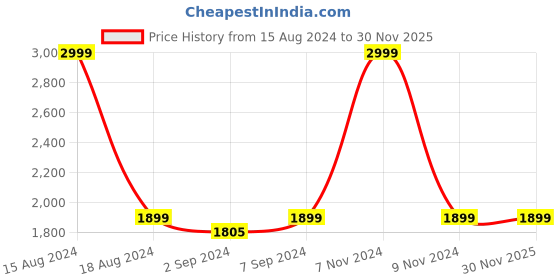myntra.com HEELIUM Unisex Super Soft & Quick Absorbent 600 GSM Bamboo Hand Towel heelium Price History Graph from 15 Aug 2024 to 29 Nov 2025