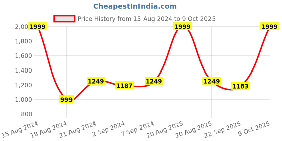 myntra.com Heelium Unisex Super Soft & Quick Absorbent 600 GSM Bamboo Hand Towel heelium Price History Graph from 15 Aug 2024 to 9 Oct 2025
