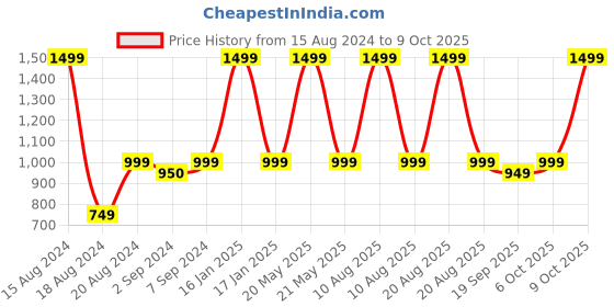 myntra.com HEELIUM Unisex Super Soft & Quick Absorbent 600 GSM Bamboo Hand Towel heelium Price History Graph from 15 Aug 2024 to 9 Oct 2025