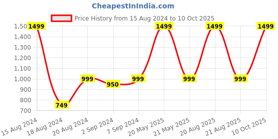 myntra.com HEELIUM Unisex Super Soft & Quick Absorbent 600 GSM Bamboo Hand Towel heelium Price History Graph from 15 Aug 2024 to 10 Oct 2025