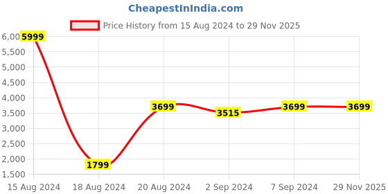 myntra.com Heelium Unisex Super Soft & Quick Absorbent 600 GSM Bamboo Hand Towel heelium Price History Graph from 15 Aug 2024 to 29 Nov 2025