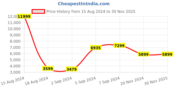 myntra.com HEELIUM Unisex Super Soft & Quick Absorbent 600 GSM Bamboo Hand Towel heelium Price History Graph from 15 Aug 2024 to 29 Nov 2025