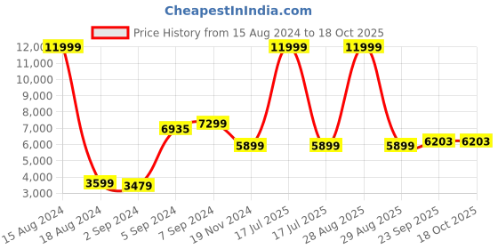 myntra.com HEELIUM Unisex Super Soft & Quick Absorbent 600 GSM Bamboo Hand Towel heelium Price History Graph from 15 Aug 2024 to 18 Oct 2025