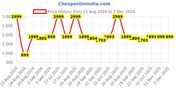 myntra.com Heelium Unisex Super Soft & Quick Absorbent 600 GSM Bamboo Hand Towel heelium Price History Graph from 15 Aug 2024 to 2 Dec 2025