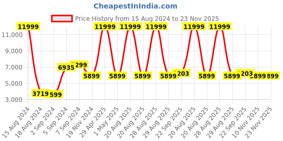 myntra.com Heelium Unisex Super Soft & Quick Absorbent 600 GSM Bamboo Hand Towel heelium Price History Graph from 15 Aug 2024 to 22 Nov 2025