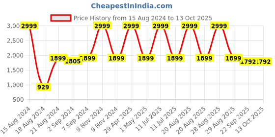 myntra.com Heelium Unisex Super Soft & Quick Absorbent 600 GSM Bamboo Hand Towel heelium Price History Graph from 15 Aug 2024 to 13 Oct 2025