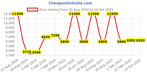 myntra.com HEELIUM Unisex Super Soft & Quick Absorbent 600 GSM Bamboo Hand Towel heelium Price History Graph from 15 Aug 2024 to 14 Oct 2025