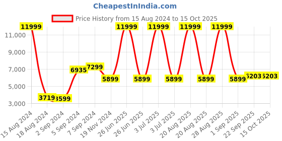 myntra.com Heelium Unisex Super Soft & Quick Absorbent 600 GSM Bamboo Hand Towel heelium Price History Graph from 15 Aug 2024 to 15 Oct 2025