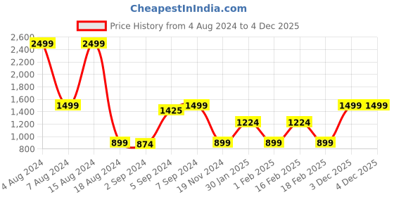 myntra.com HEELIUM Unisex Super Soft & Quick Absorbent 600 GSM Bamboo Hand Towel heelium Price History Graph from 4 Aug 2024 to 3 Dec 2025