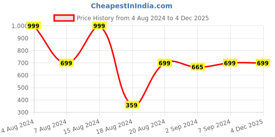 myntra.com HEELIUM Unisex Super Soft & Quick Absorbent 600 GSM Bamboo Hand Towel heelium Price History Graph from 4 Aug 2024 to 3 Dec 2025