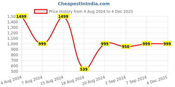 myntra.com Heelium Unisex Super Soft & Quick Absorbent 600 GSM Bamboo Hand Towel heelium Price History Graph from 4 Aug 2024 to 4 Dec 2025