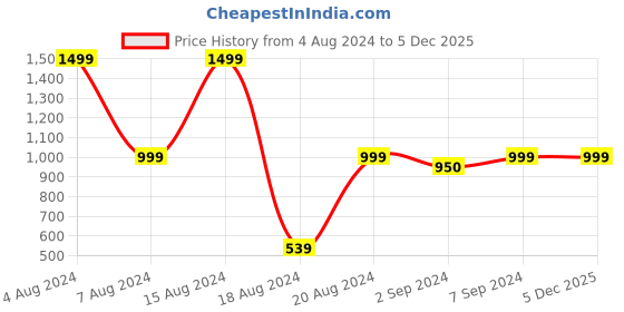 myntra.com Heelium Unisex Super Soft & Quick Absorbent 600 GSM Bamboo Hand Towel heelium Price History Graph from 4 Aug 2024 to 4 Dec 2025