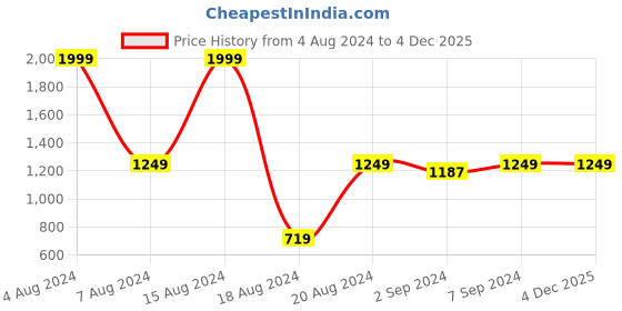 myntra.com HEELIUM Unisex Super Soft & Quick Absorbent 600 GSM Bamboo Hand Towel heelium Price History Graph from 4 Aug 2024 to 4 Dec 2025