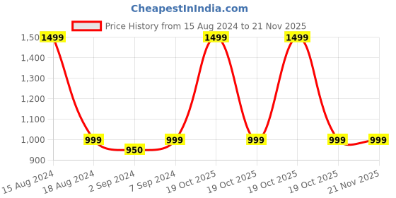 myntra.com HEELIUM Unisex Super Soft & Quick Absorbent 600 GSM Bamboo Hand Towel heelium Price History Graph from 15 Aug 2024 to 20 Nov 2025