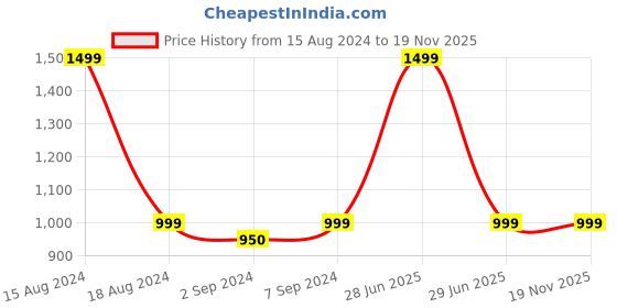 myntra.com Heelium Unisex Super Soft & Quick Absorbent 600 GSM Bamboo Hand Towel heelium Price History Graph from 15 Aug 2024 to 19 Nov 2025