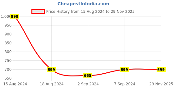 myntra.com Heelium Unisex Super Soft & Quick Absorbent 600 GSM Bamboo Hand Towel heelium Price History Graph from 15 Aug 2024 to 28 Nov 2025