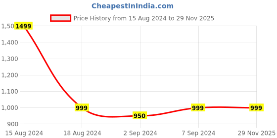 myntra.com HEELIUM Unisex Super Soft & Quick Absorbent 600 GSM Bamboo Hand Towel heelium Price History Graph from 15 Aug 2024 to 29 Nov 2025
