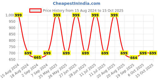 myntra.com Heelium Unisex Super Soft & Quick Absorbent 600 GSM Bamboo Hand Towel heelium Price History Graph from 15 Aug 2024 to 14 Oct 2025