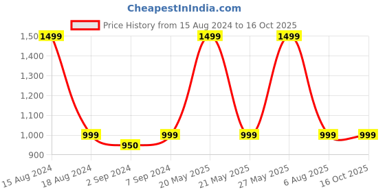 myntra.com HEELIUM Unisex Super Soft & Quick Absorbent 600 GSM Bamboo Hand Towel heelium Price History Graph from 15 Aug 2024 to 16 Oct 2025