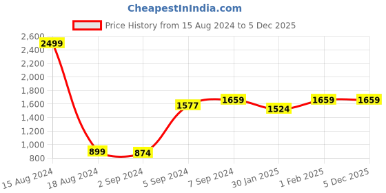 myntra.com HEELIUM Unisex Super Soft & Quick Absorbent 600 GSM Set Of 3 Bath & Face Bamboo Towel Set heelium Price History Graph from 15 Aug 2024 to 5 Dec 2025